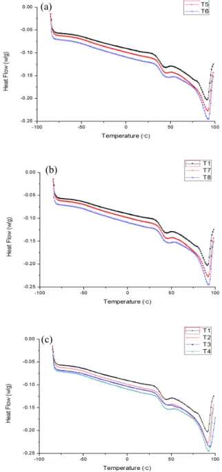 Fig.  5.  DSC  properties  of  specimens  by  content  of  cross-linking  agent. 있다.  특히  용융  온도와  열  용량이  높은  T-3과  T-4 의  경우는  LDPE와의  블렌딩으로  LDPE의  녹는점은  105[℃]이므로  높게  나타났고  또  한  가지는  가교제의  함량을  높임으로  인하여  가교도가  상승한  것으로  판 단된다