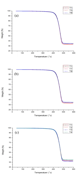 Fig.  6.  TGA  properties  of  specimens  by  additive  and          temperature. 범위에서  반도전층  재료와  현재  사용  중인  반도전 층  재료의  첨가제와  카본블랙의  함량에  따른  열  분해  개시  온도  (IDT℃),  최대  중량  감소  시  온도  (Tma x℃),  열  중량  손실  (weight  loss),  그리고  잔류  중량  손실  (weight  los