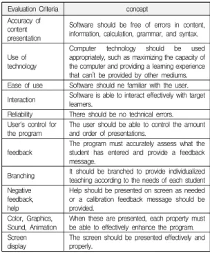 Table  4.  Common  evaluation  criteria  for  educational  software 지금까지 연구된 평가 기준들은 분류 기준에 대한 공 통점을 찾기 어렵고 연구자의 주관적 판단에 따른 분류 결과이므로 분류 기준에 대한 객관적인 근거를 확보하고 체계화를 위한 연구가 요구된다고 하겠다