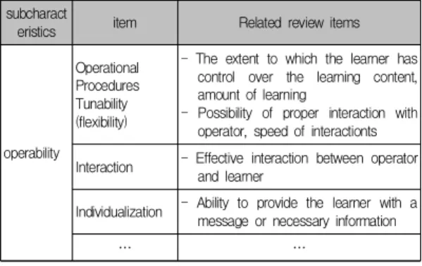 Table  5.  Assessment  requirements  for  appropriateness recognizability 4.1.2  학습성의  품질평가  기준 이러닝 소프트웨어의 학습성은 학습자가 소프트웨어 가 학습을 위해 제공하는 기능을 적절하게 학습할 수 있 도록 하는 것을 말하며 이 개념에 따라 도출한 이러닝 소 프트웨어의 요건은 Table 6과 같다