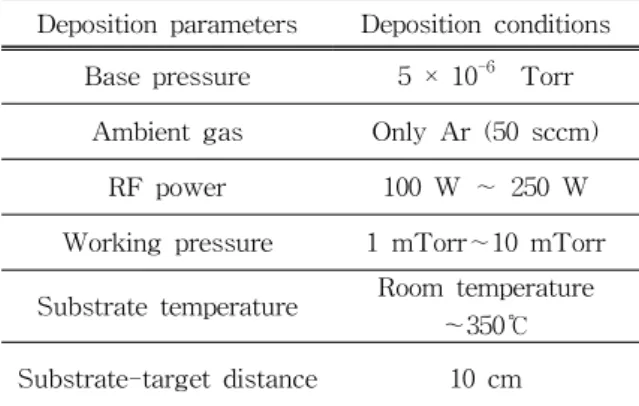 Table  1.  Deposition  condition.