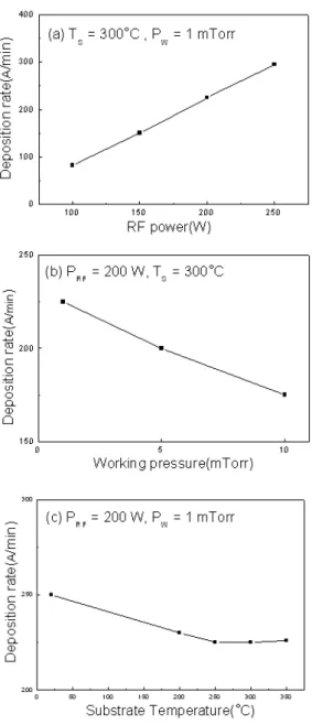 Fig.  1.  Deposition  rate  of  IGZO  thin  films  as  a  function  of  (a)  RF  power,  (b)  working  pressure,  and  (c)  substrate  temperature
