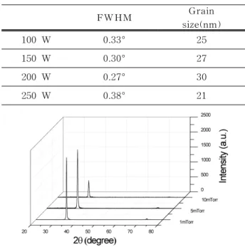Table  3.  Variation  of  IGZO  thin  films  with  working  pressures  (T S =  300℃,  P RF =  200  W)