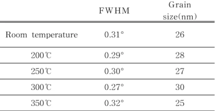 Fig.  5.  Variations  of  resistivity,  carrier  concentration  and  carrier  mobility  of  IGZO  thin  films  with  RF  powers  (T S =  300℃,  P W =  1  mTorr).