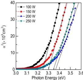 Fig.  9.  Dependence  of  the  optical  band  gap  of  IGZO  thin  films  at  different  RF  powers  (T S =  300℃,  P W =  1  mTorr).