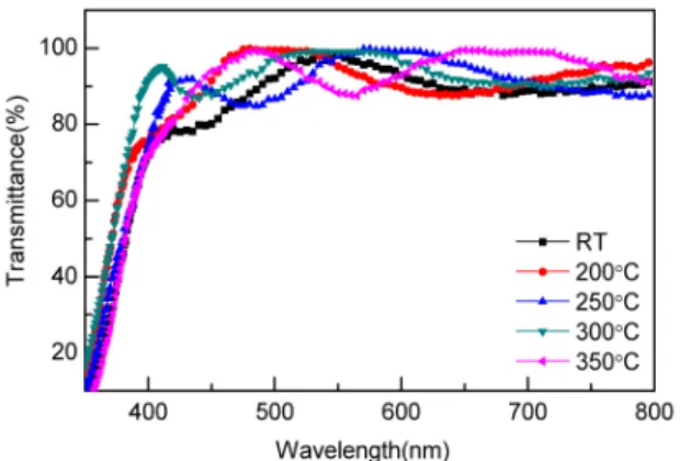 Fig.  12.  Dependence  of  the  transmittance  of  IGZO  thin  films  at  different  substrate  temperatures  (P W =  1  mTorr,  P RF =  200  W)