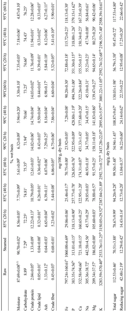 Table 2. The proximate, mineral compositions, total sugar, and reducing sugar contents of taro under different thermal processing  RawSteamed85oC (20 h)85oC (40 h)85oC (60 h)90oC (20 h)90oC (40 h)90oC(60 h)95oC (20 h)95oC (40 h)95oC (60 h) %, wet basis Moi