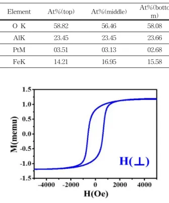 Fig.  6.  M-H  curve  of  Fe 3 O 4 nanowires  at  room                temperature. 그림  6은  640℃에서  성장되어진  Fe 3 O 4   나노선의  자 기적  특성을  상온에서  고감도  자화측정기를  이용하여  외부  자기장이  나노선의  성장  방향에  수직하도록  인 가하여  M-H  loop을  확인하였다