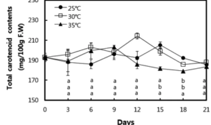 Fig. 4. Changes in soluble solids content affected by ripening temperature and period