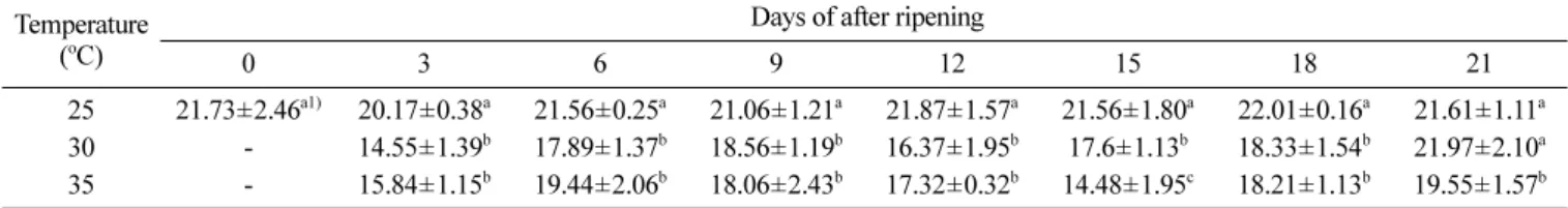 Table 2. Changes in sucrose (A), glucose (B) and fructose (C) contents of 'Bochang' affected by ripening temperature and period  Unit: (%)  Temperature