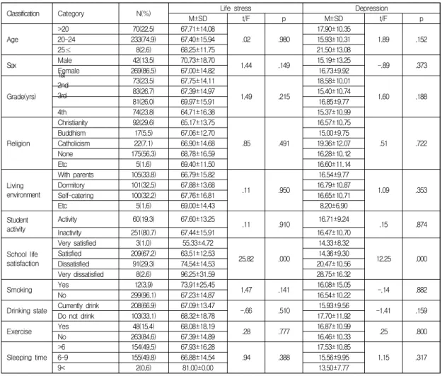Table  1.  Life  stress  and  Depression  according  to  General  &amp;  health  characteristics 