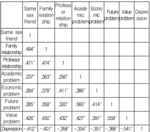 Table  4.  influential  of  life  stress  on  depression