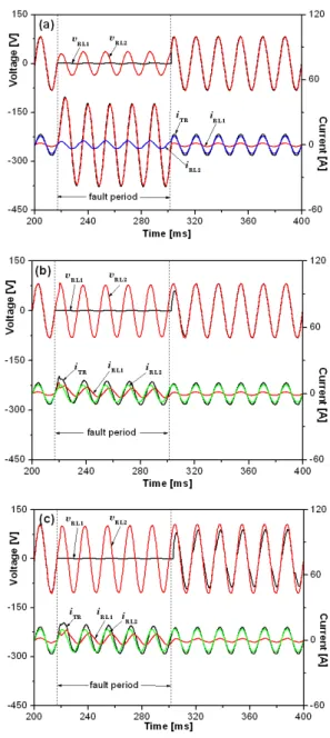Fig.  3.  Load  voltage  and  fault  current  waveforms  of  fault  and  sound  lines  in  case  of  the  additive  polarity  winding  due  to  the  power  voltage  amplitudes