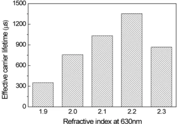 Fig.  3.  Effective  carrier  lifetime  for  SiN x :H-deposited  silicon  wafer  as  refractive  index  change.