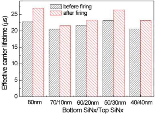 Fig.  7.  Reflectance  of  SiNx:H,  SiNx/SiNx  and  SiNx/SiOx  -  coated  silicon  wafer.
