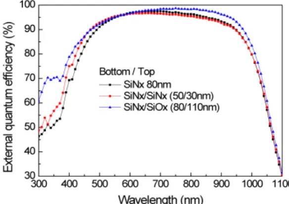 Table  4.  Electrical  characteristics  for  the  crystalline  silicon  solar  cells  with  various  anti-reflection  coatings.