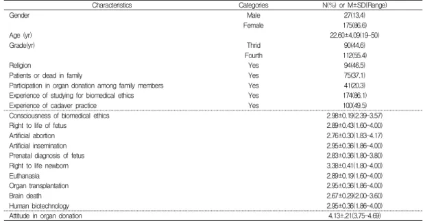 Table  1.  General  Characteristics,  dependent  and  independent  variables  of  the  Participants        (N=202)