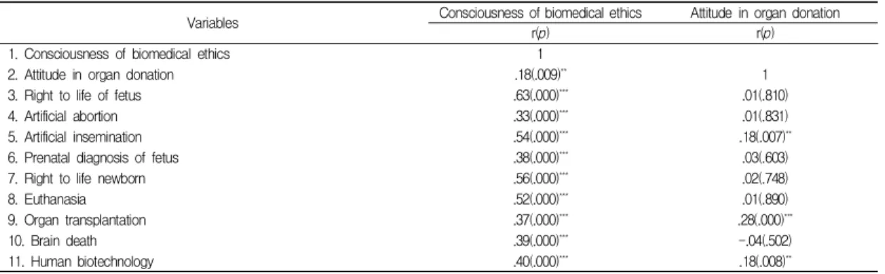 Table  3.  Correlation  of  consciousness  of  biomedical  ethics  and  attitude  in  organ  donation              (N=202)