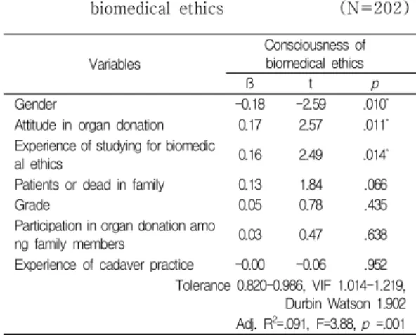 Table  4.  Factors  influencing  consciousness  of  biomedical  ethics                            (N=202)