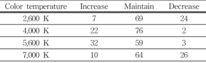 Table  2.  The  identifies  the  color  vision  in  number  of  people  for  the  according  to  the  color  temperature
