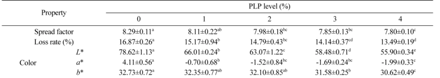 Fig. 1. Hardness of cookies incorporated with different levels of PLP.  Means with different letters (a-d) are significantly different (p<0.05).