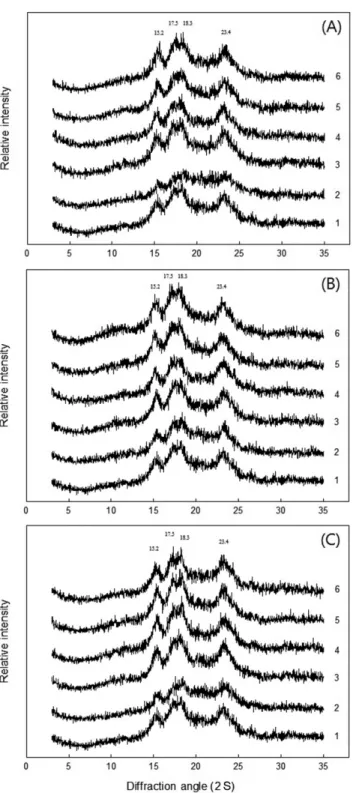 Fig 2. Effect of hydrothermal and enzymatic treatments on the X-ray patterns of waxy maize flours