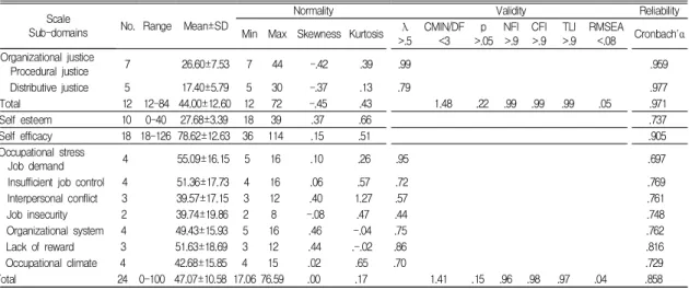 Table  1.  The  normality,  validity  and  reliability  of  scale                                                                                              (N=221)