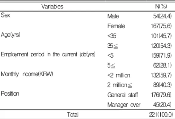 Table  2.  General  Characteristics  of  respondents  (N=221) 3.2  직무스트레스와  관련변수들  간의  상관관계 Table 3은 사전조사[6]에서 관련성을 확인한 직무스 트레스와 요인들의 상관관계를 조사하였다