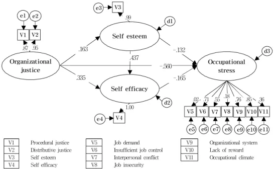 Fig.  1.  Path  diagram  of  structural  equation  modeling d2Self  efficacySelf  esteem d1V3.99e3 V8 V9e8.76e9V7 V10 V11V6V5.85.36.71.55.02e5e6e7e10 e11Occupational stress d3V2e2V1V4e1e4.87 .95Organizational justice.163.335.437-.132-.560-.165.181.00