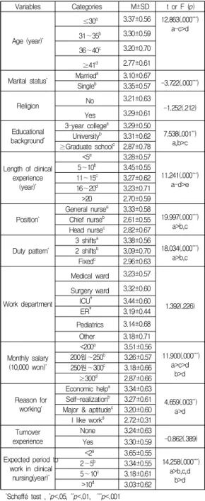 Table  3.  Differences  in  the  turnover  intention  by  general  characteristics  (N=363)