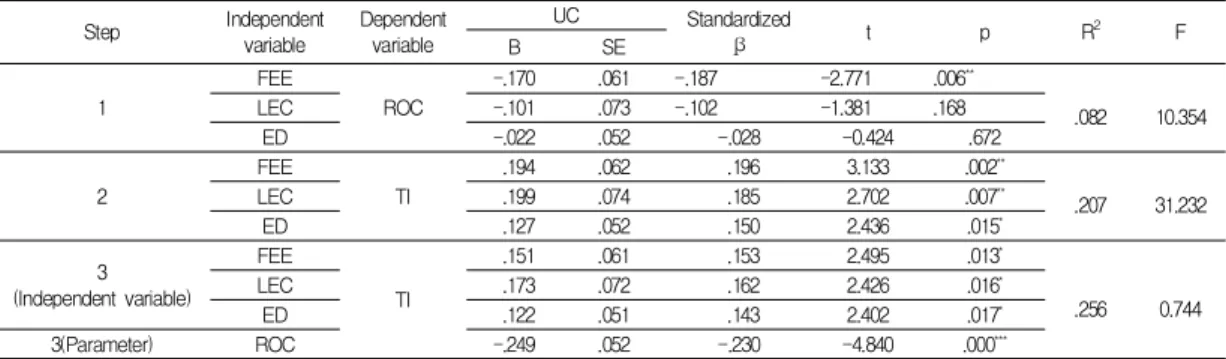 Table  6.  Mediating  effect  of  Innovation-oriented  culture  on  the  frequency  of  emotional  labor  and  turnover  intention Step Independent variable Dependentvariable Standardizedβ t p R 2 F B SE 1 FEE IOC -.158 .060 -.181 -2.635 .009 ** .048 6.011