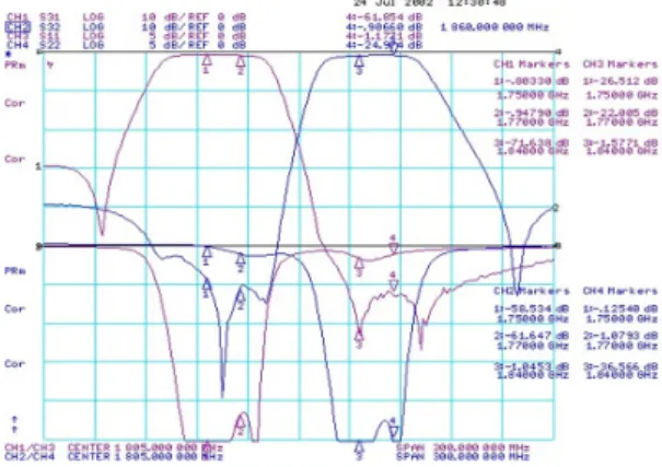 Fig.  4.  Response  characterics  of  K-PCS  duplexer.