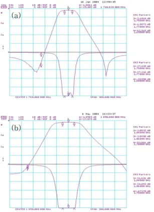 Fig.  7.  Response  characterics  of  W-CDMA  Rx  and  Tx  band.  (a)  Response  characterics  of  W-CDMA  Rx  band,  (b)  response  characterics  of  W-CDMA  Tx  band.