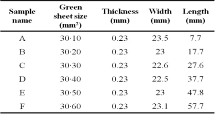 Fig.  1.  PZCN  ceramic  are  sintered  at  1,100℃  with  differential  ceramic's  geometry.