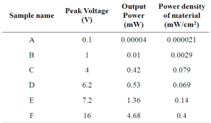 Table  4.    The  output  properties(voltage,  power,  density)  of  PZCN  ceramic  with  various  lengths.