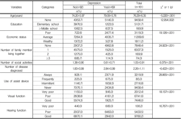 Table  1.  Depression  according  to  characteristics  of  participants  (N=161) 