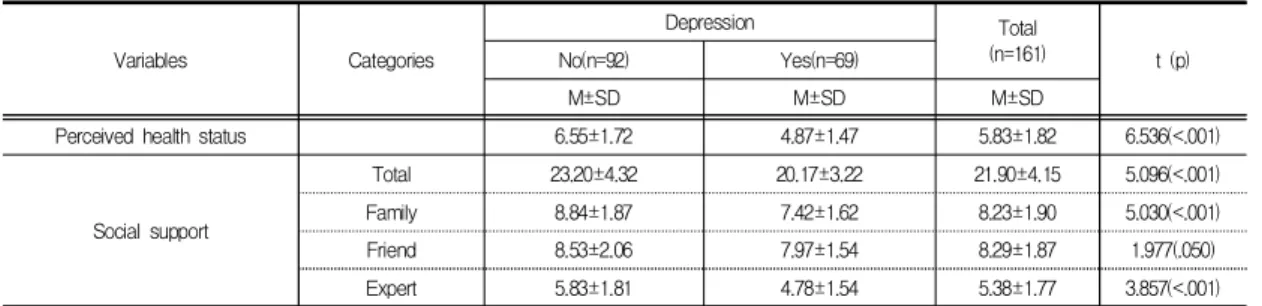 Table  2.  Depression  according  to  perceived  health  status  and  social  support  (N=161)