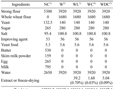 Table 2. Ingredients and composition of materials 