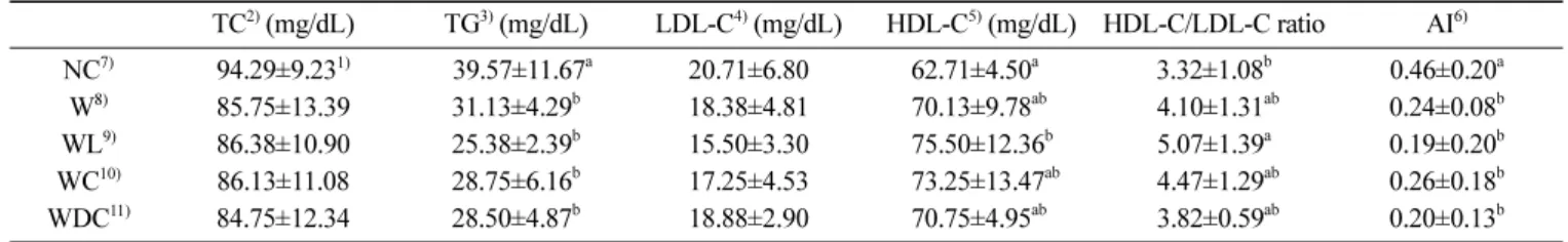 Fig. 5. Dietary effect of wheat bread added with  Lindera obtusiloba  and  Capsosiphon fulvescens ethanol extract on serum MDA level