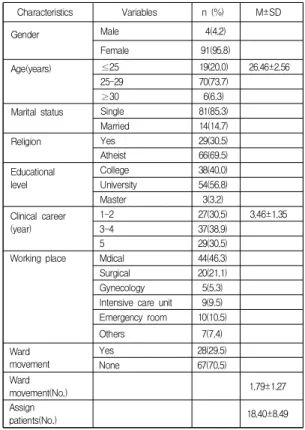 Table  1.  General  characteristic  of  clinical  nurses  as  career-beginners                         (N=95)