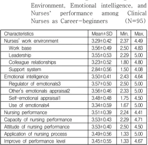 Table  4.  Relationship  of  Nursing  Work  Environment,  Emotional  intelligence,  and  nursing  performance                           (N=95)