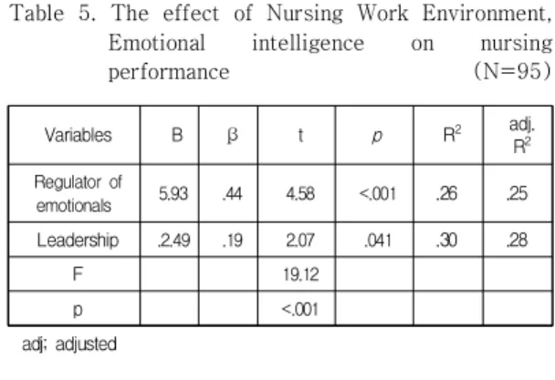 Table  5.  The  effect  of  Nursing  Work  Environment,  Emotional  intelligence  on  nursing  performance                            (N=95) 4