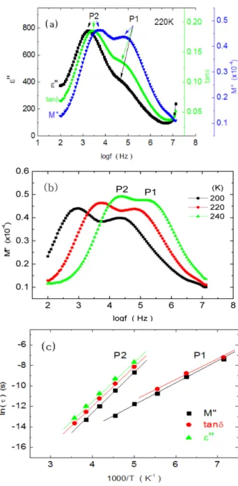 Fig.  4.  Characteristics  of  each  dielectric  functions  by  frequency  and  temperature  for  ZB(MCo)  sintered  at  1,300℃
