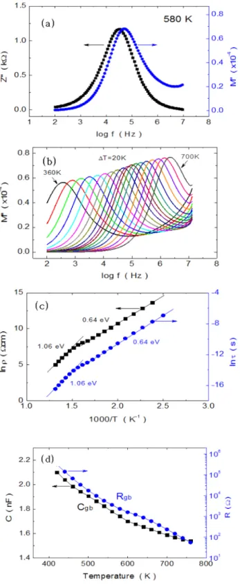 Fig.  5.  IS  &amp;  MS  for  ZB(MCo)  sintered  at  1,300℃.  (a)  Z"-,  M"-logf  (580  K),  (b)  M"-logf  (420∼760  K),  (c)  ln ρ ,  ln τ   vs