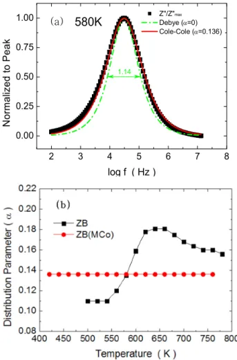 Fig.  6.  (a)  Experimental  and  simulated  data  of  normalized  Z"/Z" max -logf  (Debye  model  α=  0,  Cole-Cole  model  α=  0.136)  at  580  K,  (b)  distribution  parameter  (or  α -factor)  for  ZB  and  ZB(MCo)  sintered  at  1,300℃.