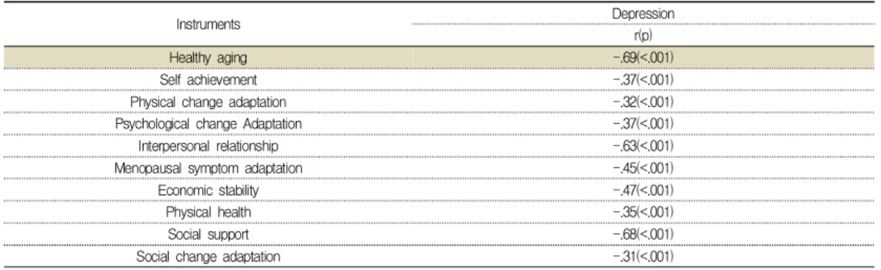Table  4.  Correlation  between  Healthy  aging  and  Depression                                                                              (N=385)   