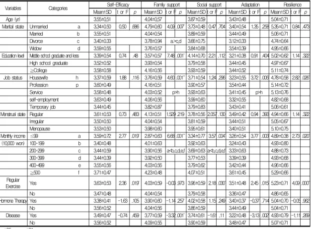 Table  3.  Differences  in  Self-Efficacy,  Family  support,  Social  support,  Adaptation,  Resilience  of  Middle-aged Women  in  Menopause  Period  by  General  Characteristics                                                                             