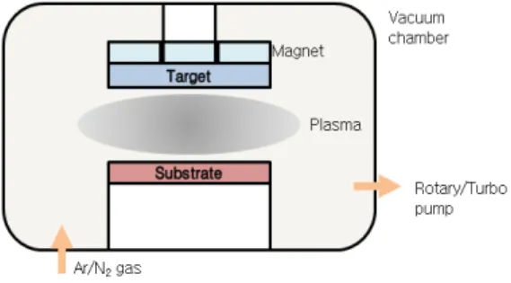 Fig.  1.  Schematic  diagram  of  RF  magnetron  sputtering  for  the  deposition  of  AlN  thin  films.