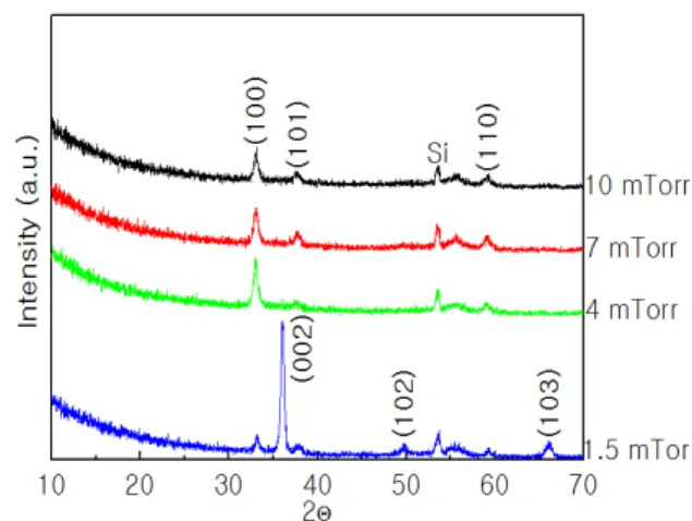 Fig.  3.  XRD  patterns  of  AlN  thin  films  for  various  sputtering  pressure. 하였음을  보여준다