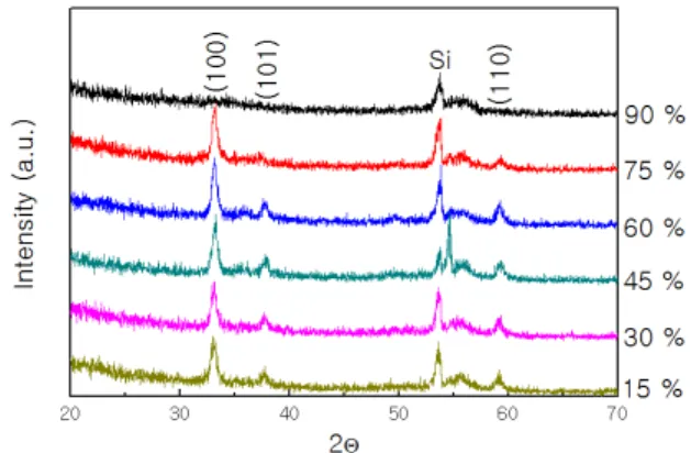 Fig.  5.  XRD  patterns  of  AlN  thin  films  for  various  concentration  of  N 2 .